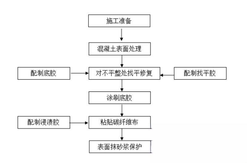 枣强碳纤维加固的优势以及使用方法